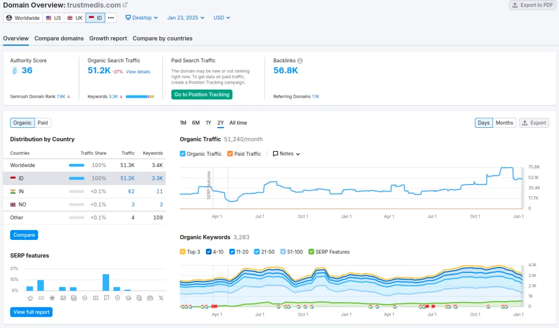 Grafik Overview SEO trustmedis.com dari SEMRush