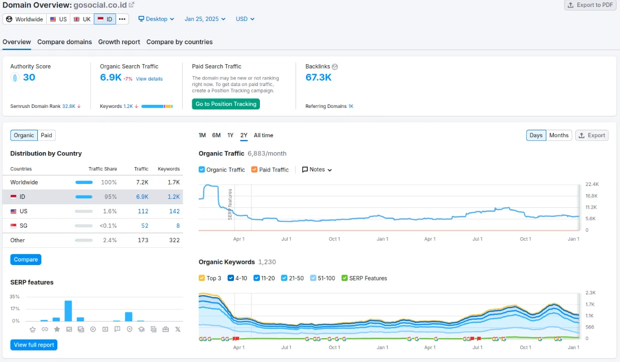 Grafik SEO GoSocial dari semrush